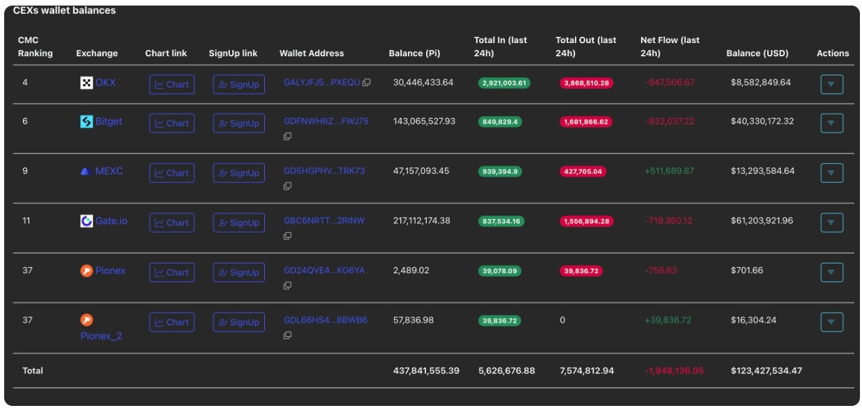 PI Coin’in Yeni Yapay Zekâ Özelliği Talebi Artırıyor, CEX Rezervleri Düşüyor
