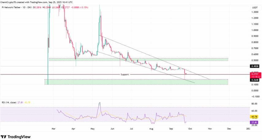 Pi Coin Fiyat Hareketi Aşırı Satım Sinyali Veriyor