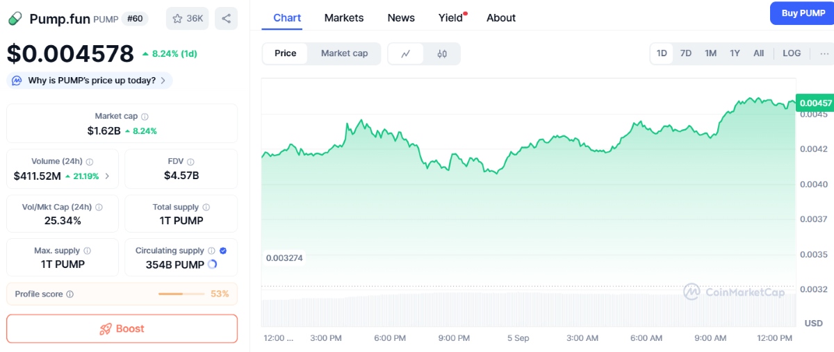 Pump.fun Güçlü Yükseliş Sinyali Veriyor