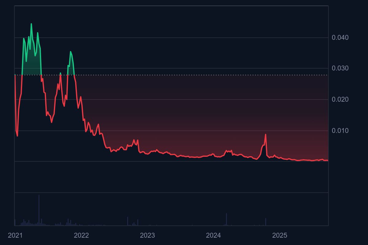 Reef coin fiyat geçmişi 2025