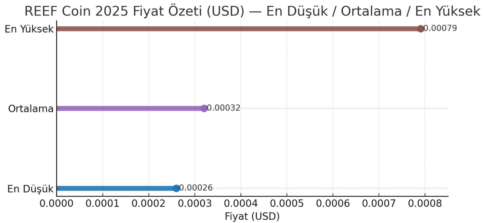 Reef coin fiyatı 2025