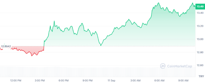 Fed Kararı Öncesi Öne Çıkan 4 Altcoin: Analistlerden Kritik Beklentiler