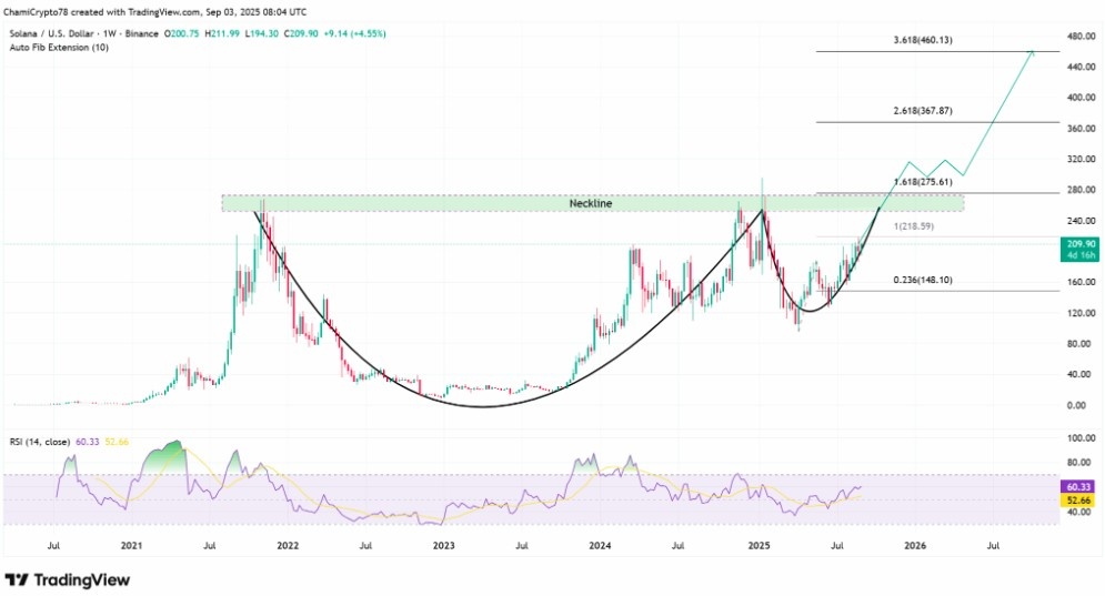 Cup-and-Handle Formasyonu Solana’da 460 Dolar Hedefini Gündeme Getiriyor