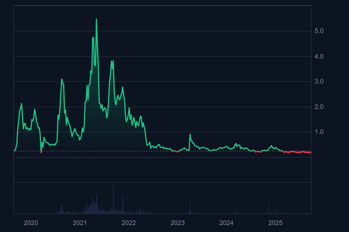 SXP coin fiyat geçmişi