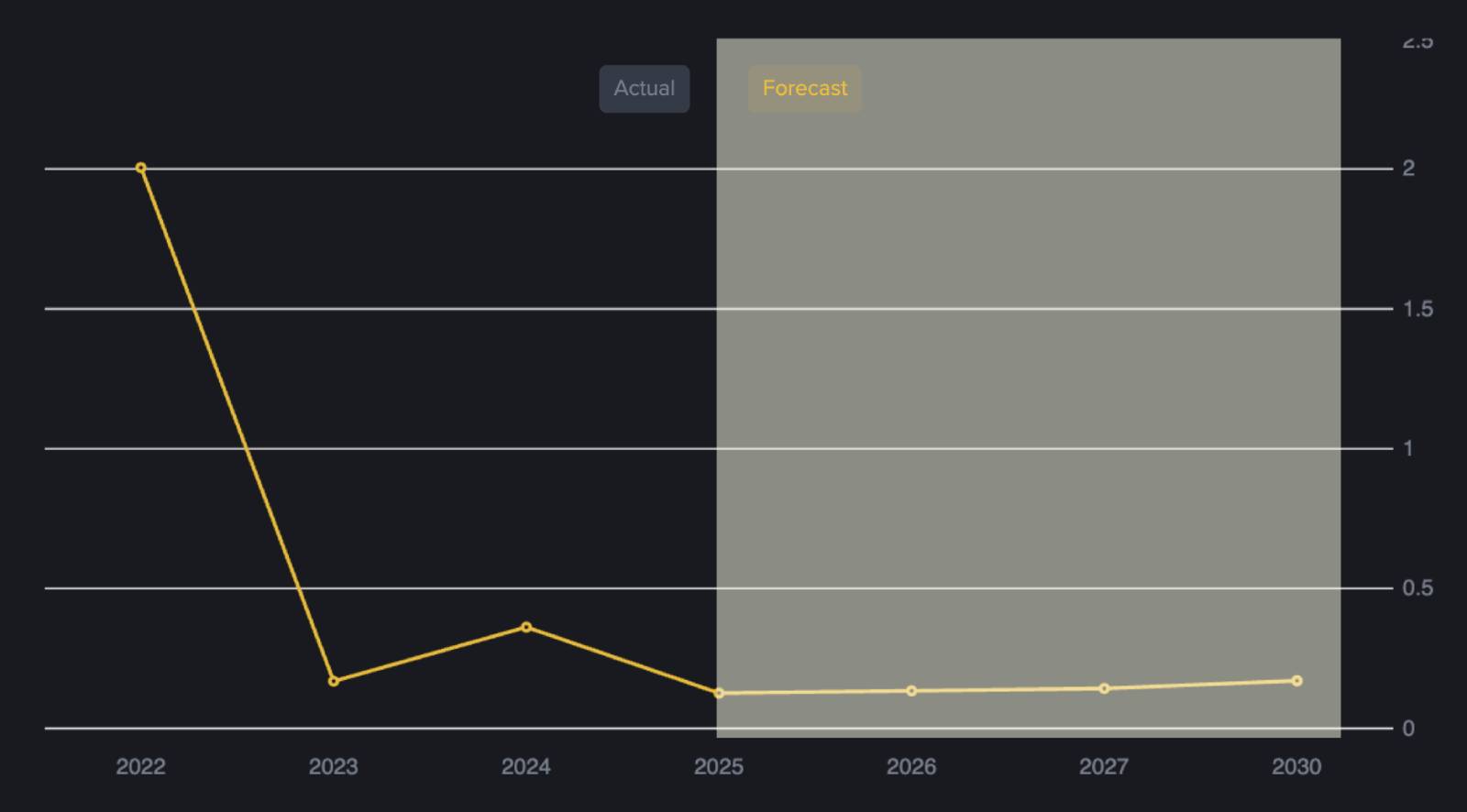 SXP coin fiyat tahmini 2025-2030 binance