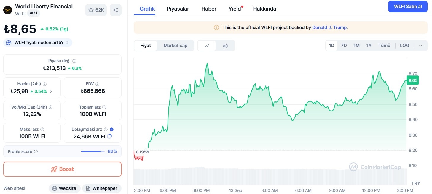 WLFI Token’in Son Düşüşü ve Toparlanması
