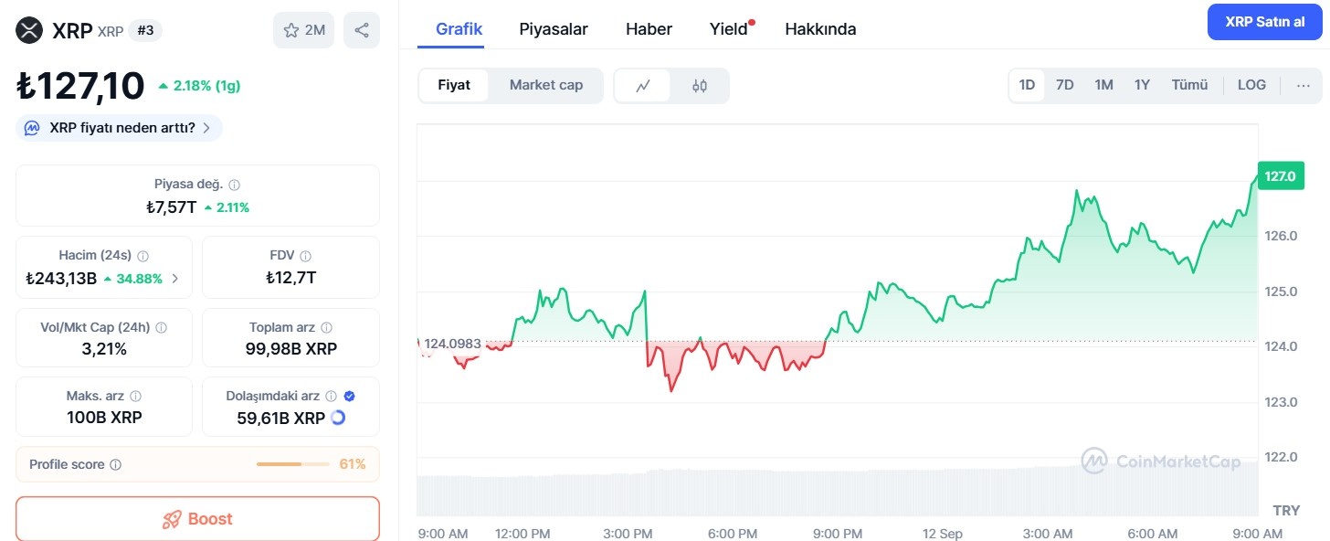 XRP 3 Dolar Civarında Dalgalanıyor