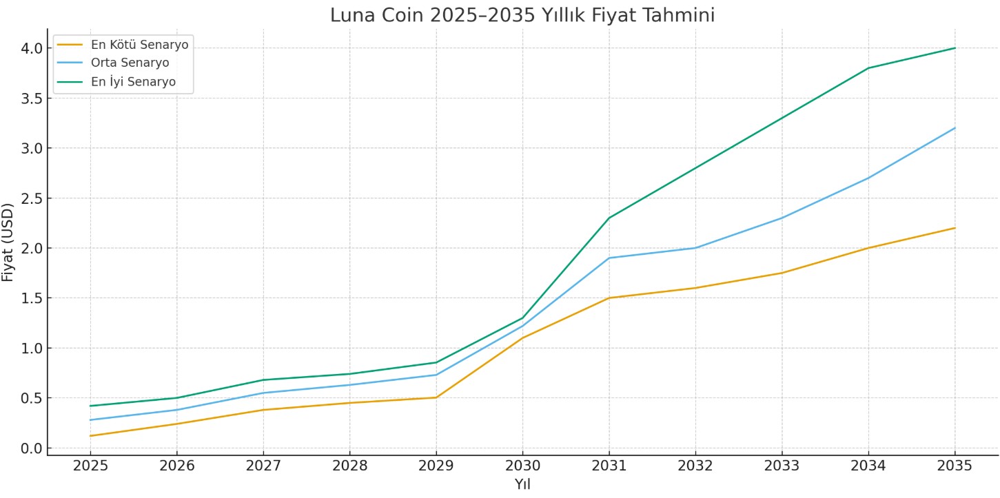 Yıllık Luna coin fiyat tahmini grafiği