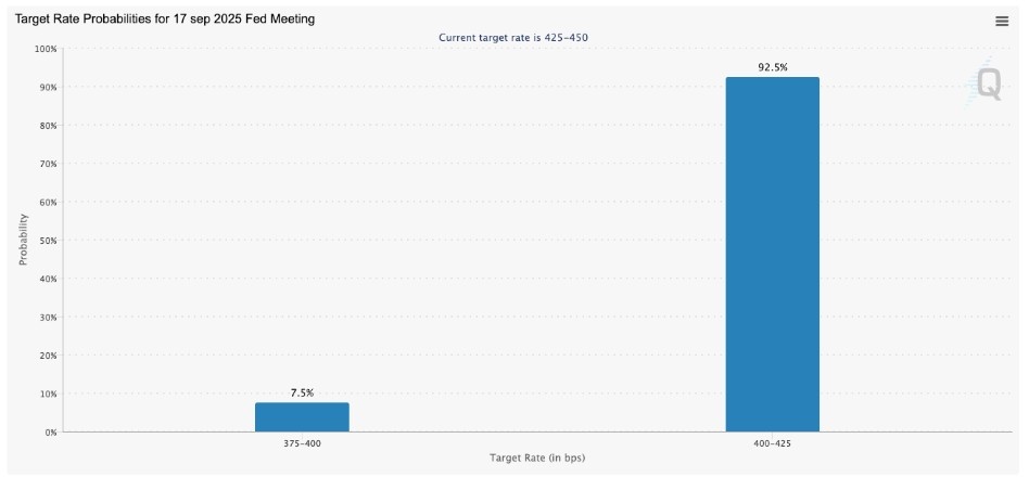 Fed Faiz İndirimi İhtimali %100
