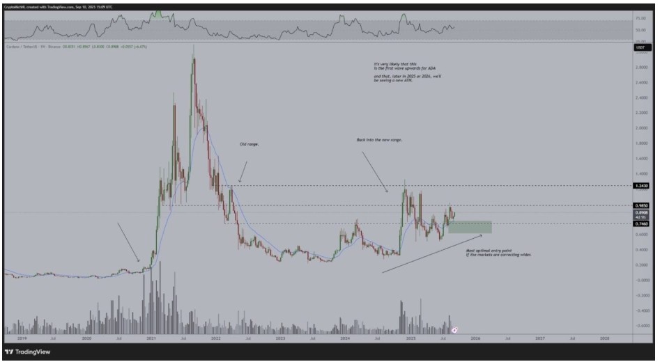 Cardano fiyatı