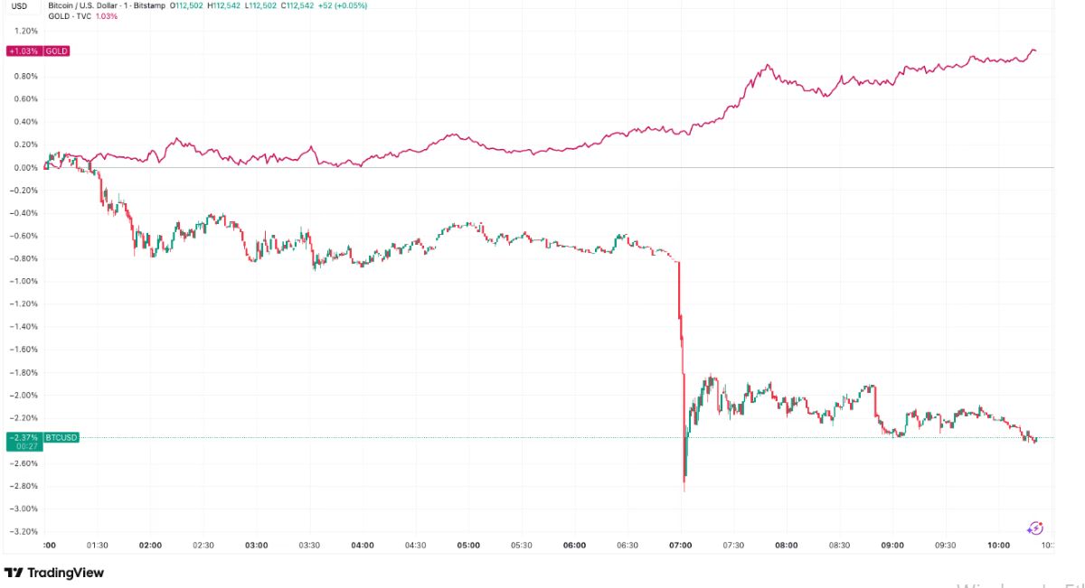 Altın ve Btc fiyatı hareketi