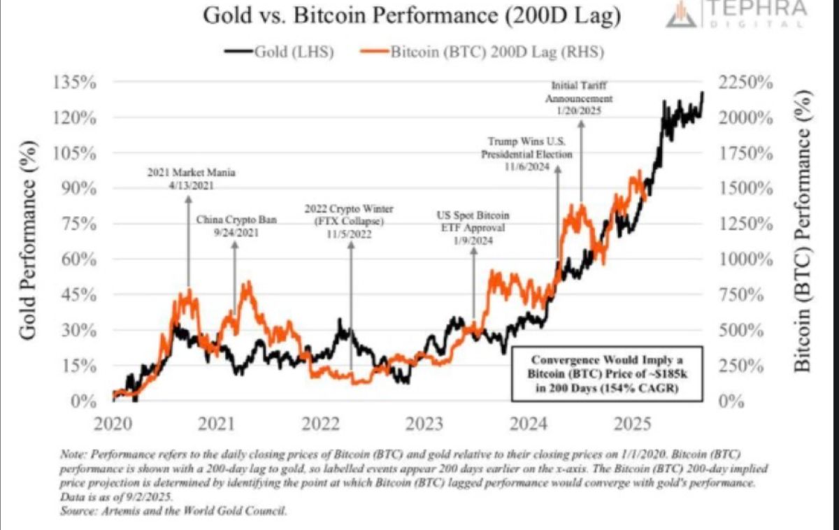 Bitcoin Fiyatı Altının 200 Gün Gerisinde