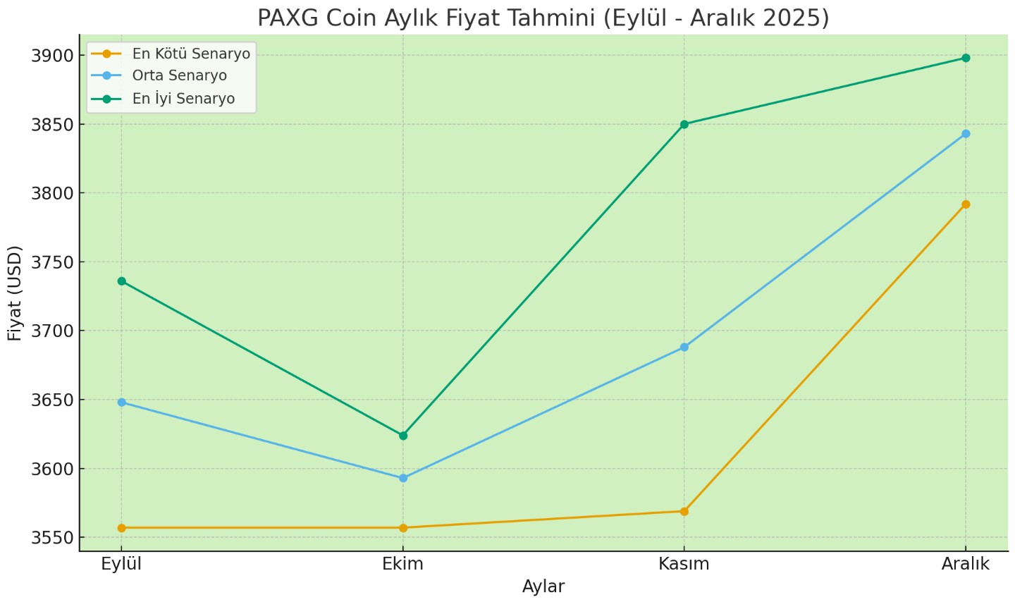 Aylık PAXG coin fiyat tahmini