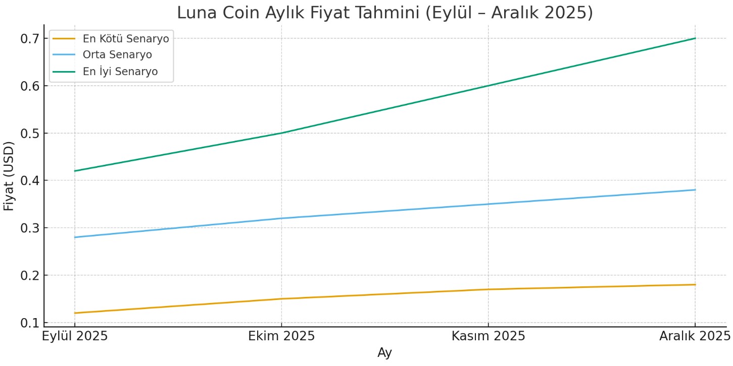 Aylık Luna coin fiyat tahmini grafiği
