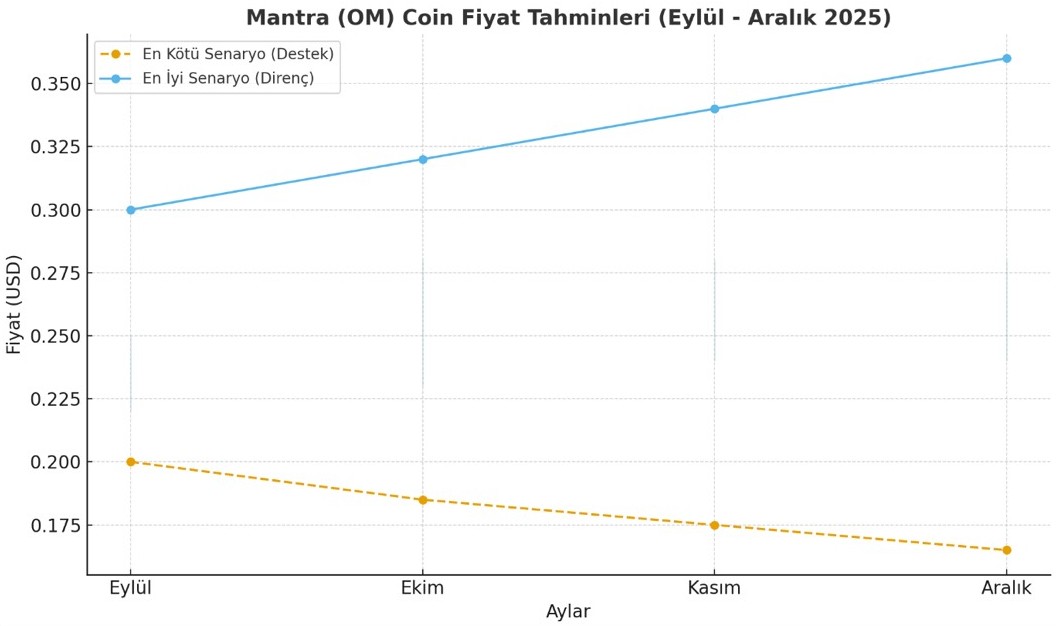Aylık Mantra coin yorum ve fiyat tahminleri
