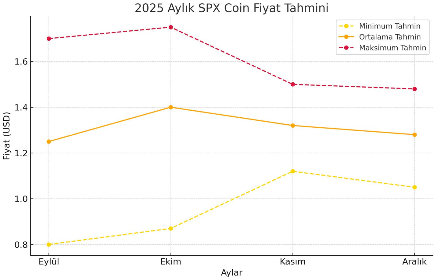 2025 Yılı Aylık SPX Coin Fiyat Tahmini