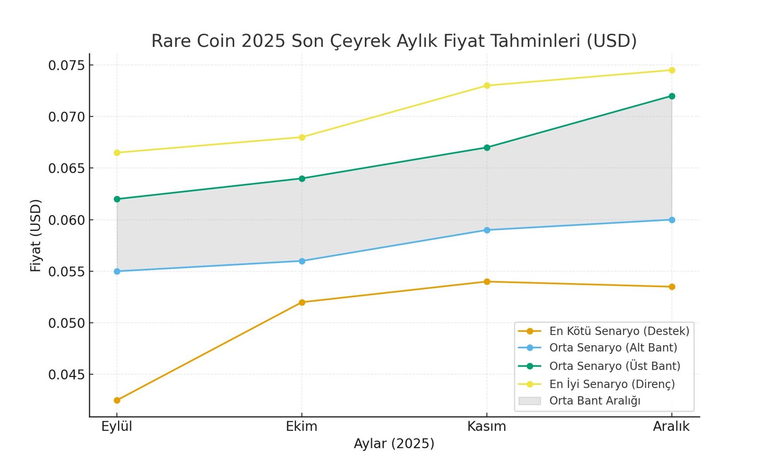 Aylık Rare coin fiyat tahmini dolar grafiği