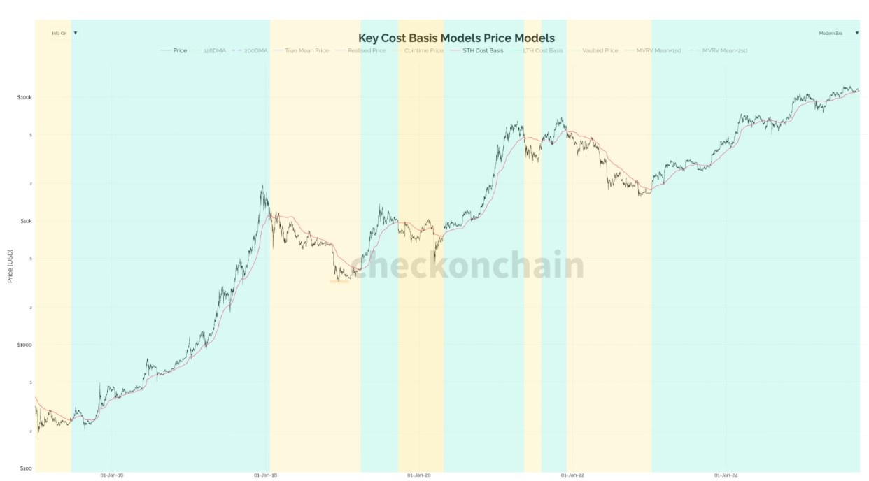 Kısa Vadeli BTC Fiyat Görünümü