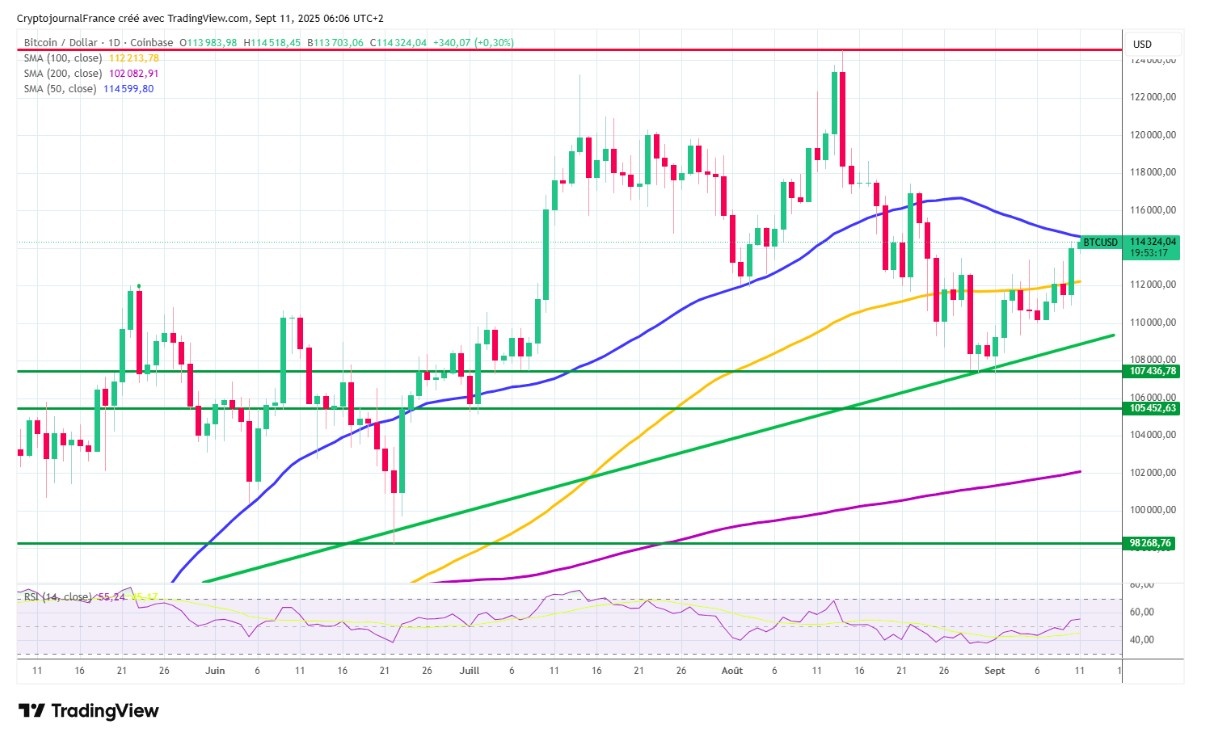 BTC/USD Teknik Görünüm Pozitif