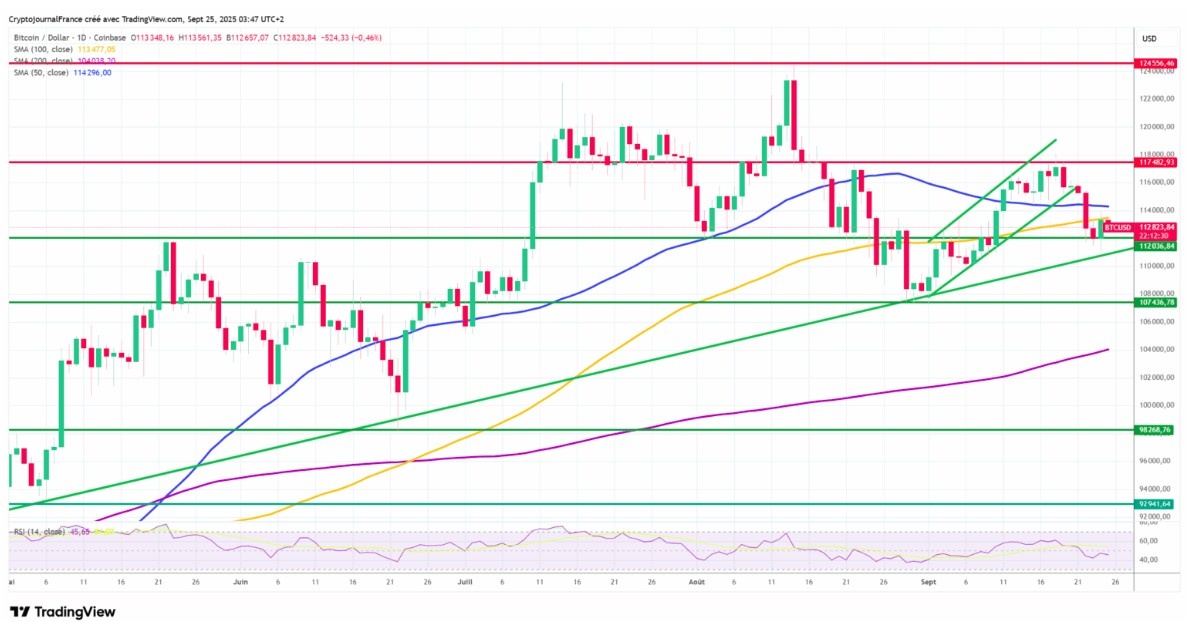 BTC/USD Uzun Vadeli Trend Çizgisinden Destek Buldu – Alım Sinyali mi?