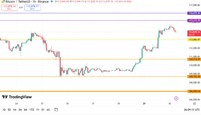 Bitcoin Fiyatı Yükselişte: ETF Girişleri ve Fed Gündemi Öne Çıkıyor