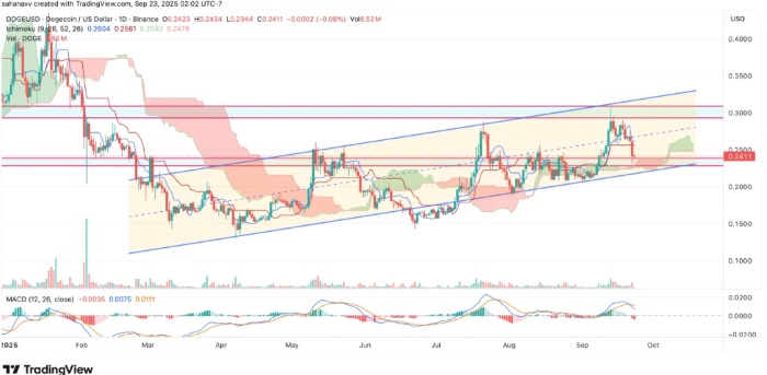 Dogecoin ETF Lansmanı Sonrası Fiyat Analizi: Alım İçin Doğru Zaman Mı?
