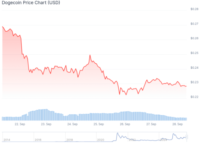 Dogecoin Balina Satışlarıyla Sarsıldı: 40 Milyon DOGE Boşaltıldı, Kritik Destek Test Ediliyor