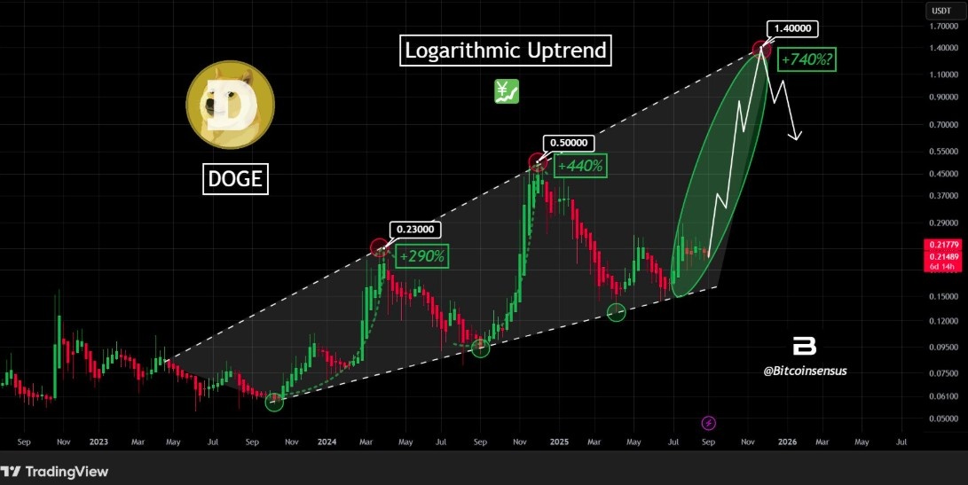 Dogecoin Altcoin Rallisinin Lideri