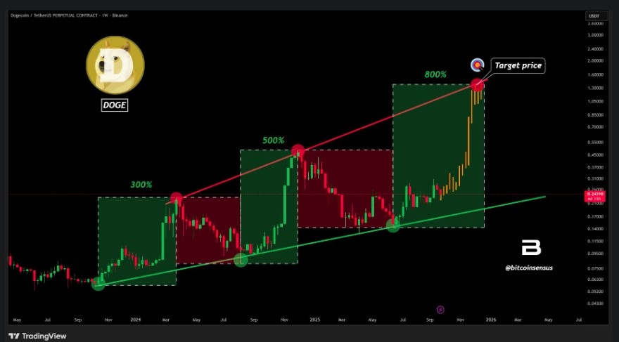 DOGE Yeni Zirveye Doğru