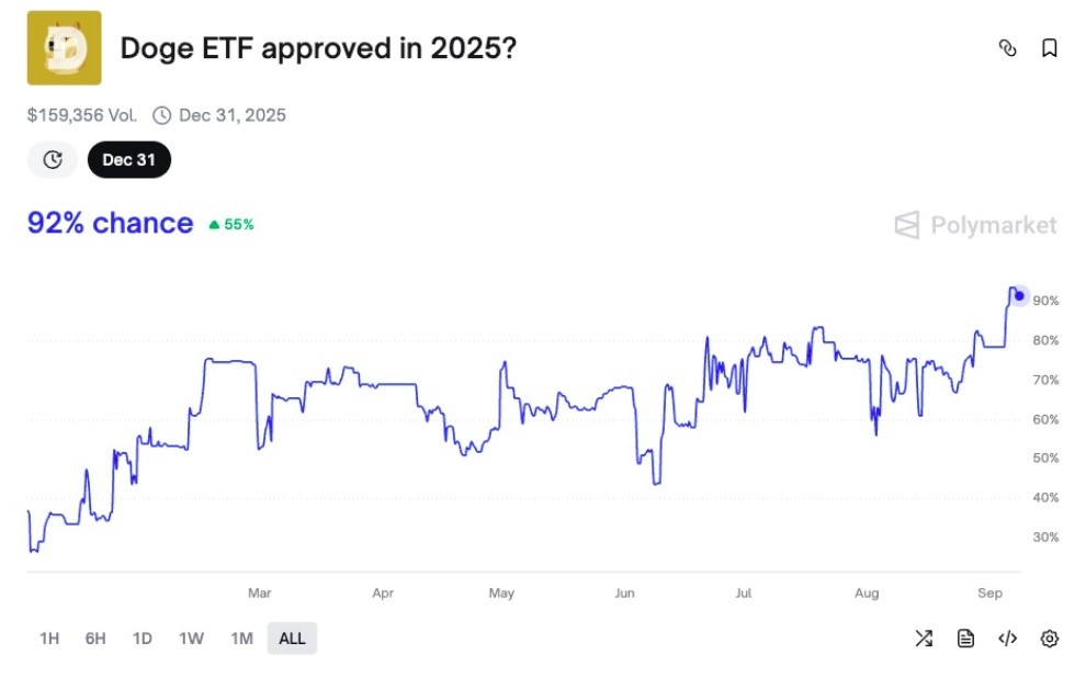 DOGE ETF Onayı Piyasa İyimserliğini Artırıyor