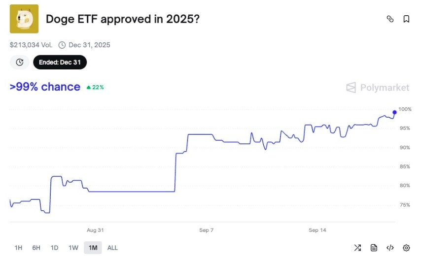 Dogecoin ETF İhtimali %99’a Çıktı, Balina Aktivitesi Tırmandı