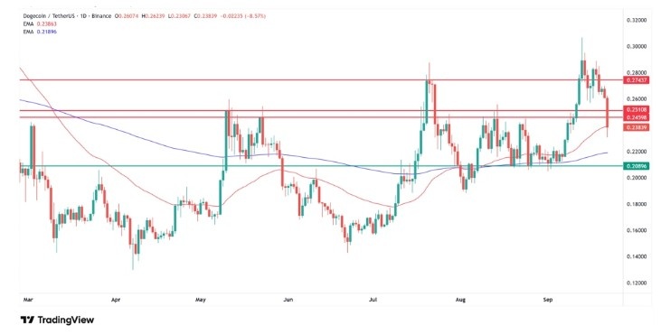 Dogecoin’de Death Cross Formasyonu