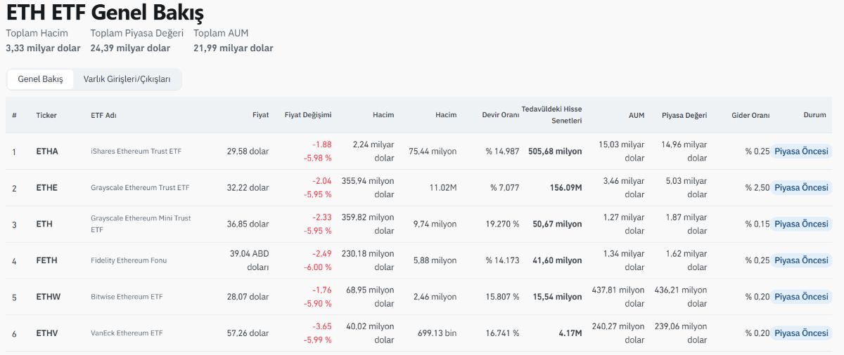ETH Etf Genel Görünüm