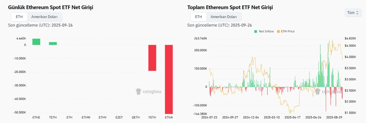 ETH ETF giriş ve çıkışlar