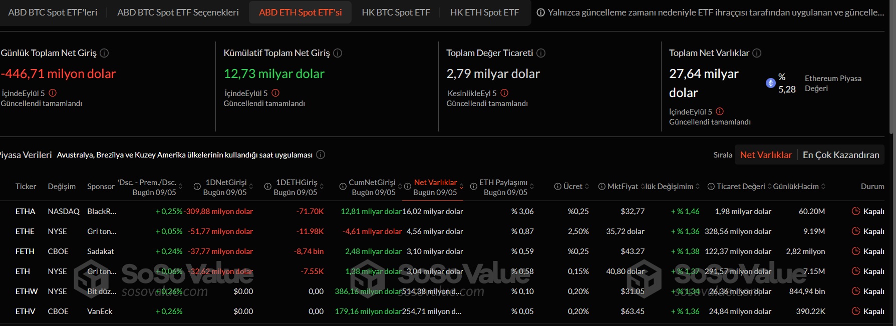 eth etf sert çıkış