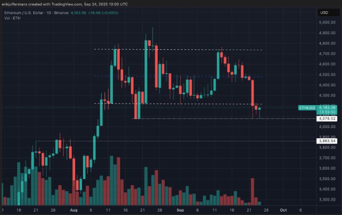 Ethereum Fiyatı Kritik Seviyelerin Eşiğinde: İşte Takip Edilecek Noktalar