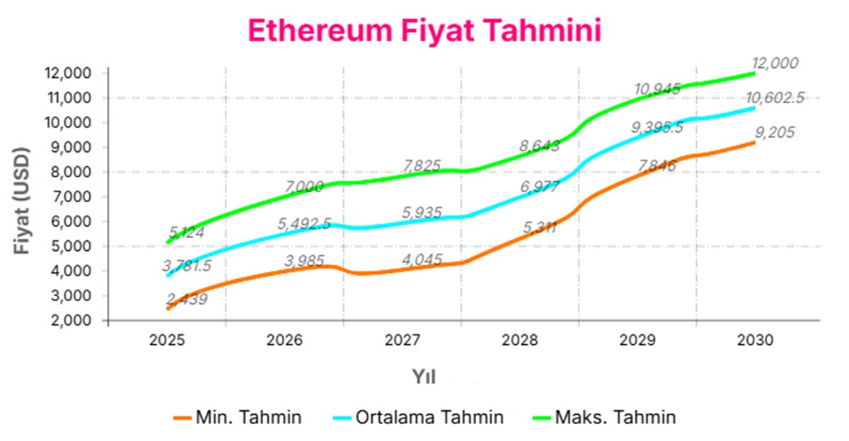 Ethereum Fiyat Tahmini Grafiği 2025-2030