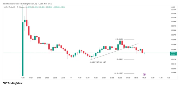 Linea Airdrop Başladı: 9,36 Milyar Token Dağıtıldı Ama Tepkiler Büyüdü