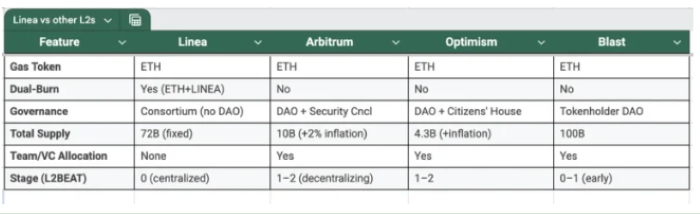 Linea Airdrop Başladı: 9,36 Milyar Token Dağıtıldı Ama Tepkiler Büyüdü