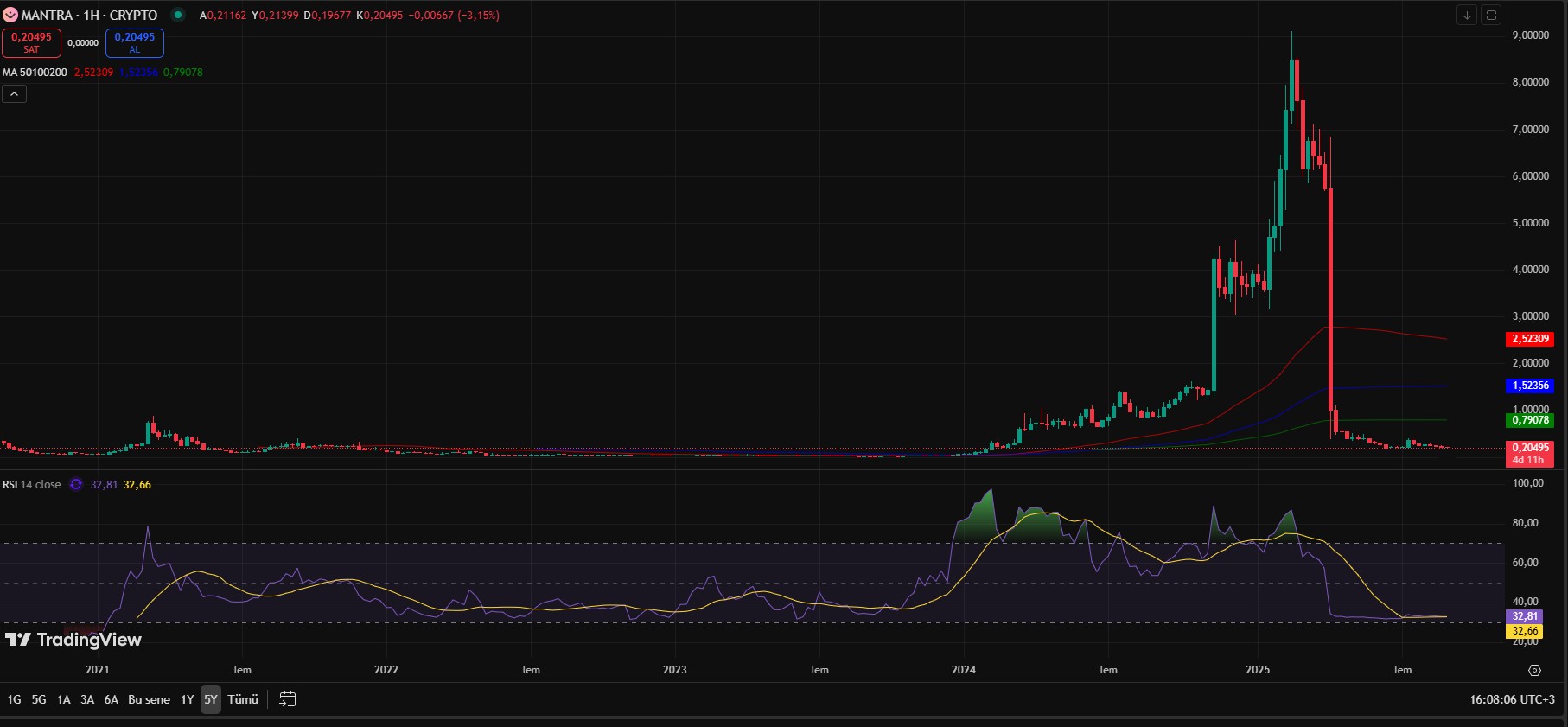 Mantra coin fiyat grafiği - USD