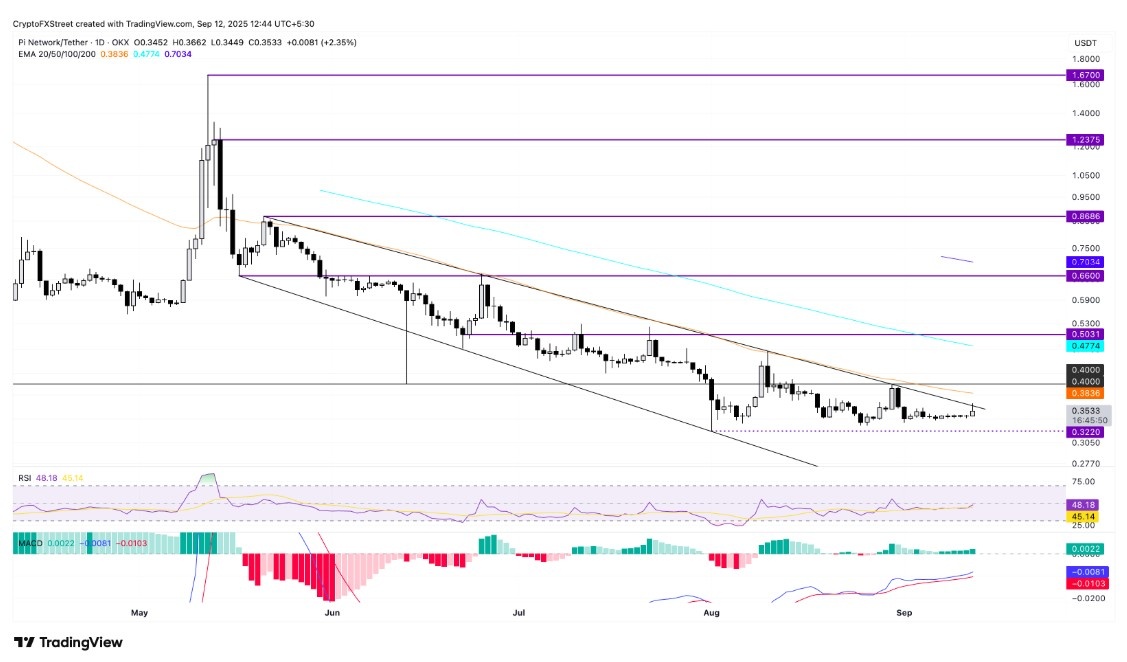 Pi Coin, 50 Günlük EMA’ya Kanal Kırılımı İçin Hazırlanıyor