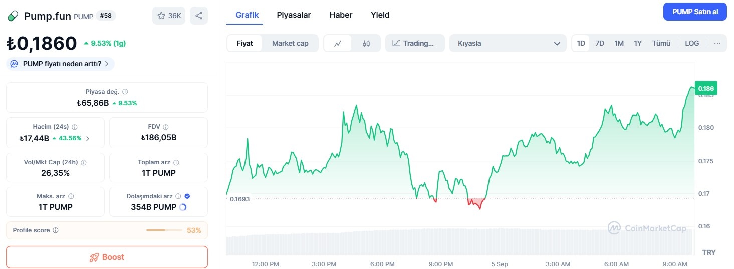 PUMP Fiyatı Güçlü Destekle Yükselişe Tepki Veriyor