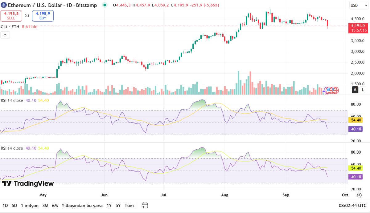 Ethereum RSI göstergesi