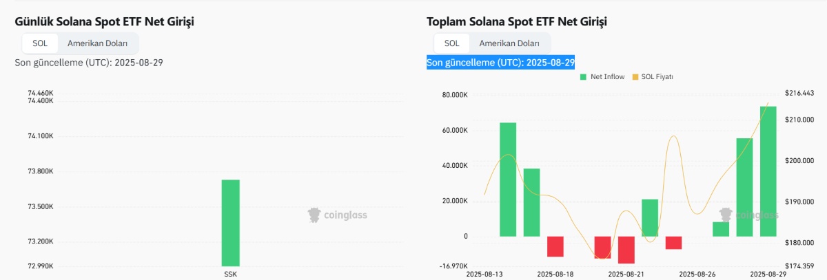 Solana ETF başvurularını staking ve saklama detaylarıyla güncelledi.
