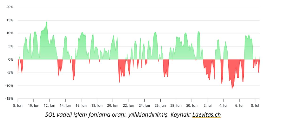 SOL fonlama oranı