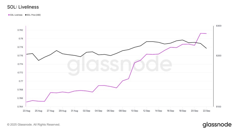 Glassnode’un “Liveliness” Verisi Solana Fiyatını Etkiliyor