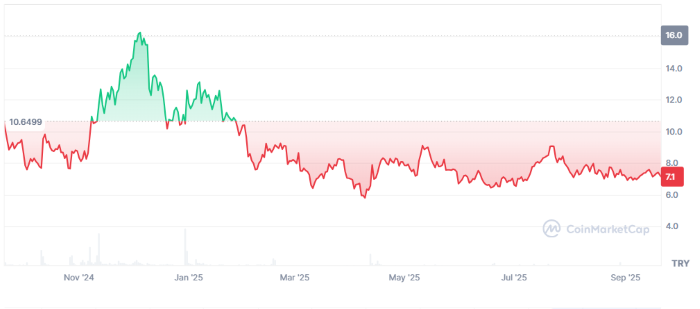 SXP Coin Fiyatında Düşüş Devam Ediyor, 0,17 Dolar Seviyesi Kritik Destek