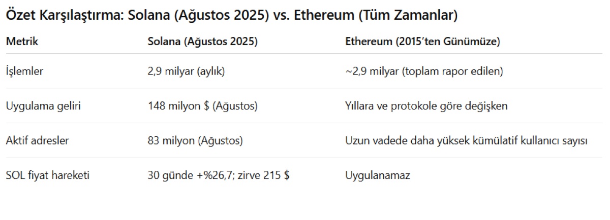 COINOTAG’a göre bu aylık işlem hacmi, Ethereum’un 2015’teki lansmanından bu yana kaydettiği toplam işlemlerle aynı seviyede.