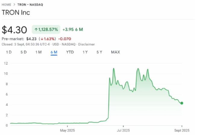 Tron Inc TRX Varlığını İkiye Katladı: 220 Milyon Dolara Ulaştı