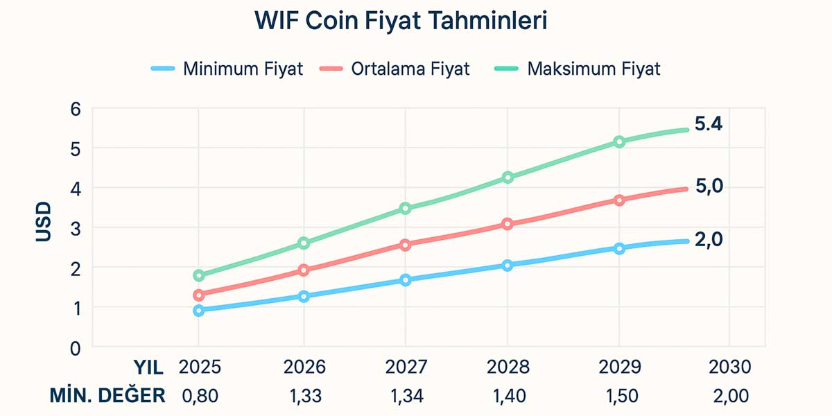 WIF Coin Fiyat tahmini 2025-2030